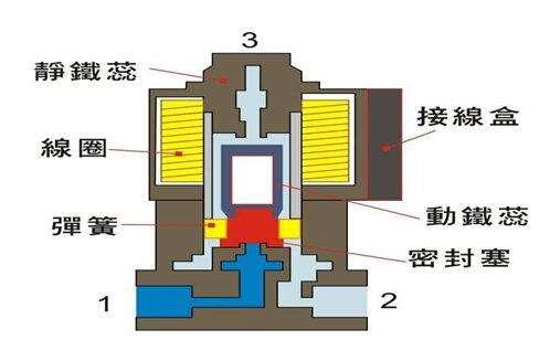 電磁閥能否持續(xù)通電工作太久？會有什么影響？